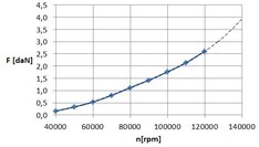 Fig.1 Engine thrust